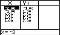 The table shown was generated by a graphics calculator. The expression y<sub>1 </sub>represents f(x) . -  All the points lie on a straight line. What is the slope of the line? A)  y = -2x - 3 B)  y = 2x - 3 C)  y = 2x + 3 D)  y = -2x + 3