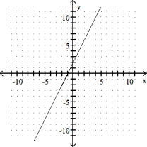 Graph the linear equation. Give the x- and y- intercepts. -2x + y = 2   A)  x-intercept: (- 1, 0) ; y-intercept: (0, 2)    B)  x- intercept: (- 1, 0) ; y- intercept: (0, - 2)    C)  x- intercept: (1, 0) ; y- intercept: (0, 2)    D)  x- intercept: (2, 0) ; y- intercept: (0, 1)   