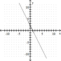 Graph the linear equation. Give the x- and y- intercepts. -2x + y = 2   A)  x-intercept: (- 1, 0) ; y-intercept: (0, 2)    B)  x- intercept: (- 1, 0) ; y- intercept: (0, - 2)    C)  x- intercept: (1, 0) ; y- intercept: (0, 2)    D)  x- intercept: (2, 0) ; y- intercept: (0, 1)   