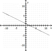 Graph the linear equation. Give the x- and y- intercepts. -2x + y = 2   A)  x-intercept: (- 1, 0) ; y-intercept: (0, 2)    B)  x- intercept: (- 1, 0) ; y- intercept: (0, - 2)    C)  x- intercept: (1, 0) ; y- intercept: (0, 2)    D)  x- intercept: (2, 0) ; y- intercept: (0, 1)   