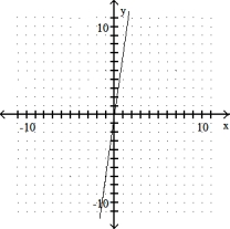 Graph the linear equation. Give the x- and y- intercepts. -y - 7x = 0   A)  x- intercept: (0, 0) ; y- intercept: (0, 0)    B)  x- intercept: (0, 0) ; y- intercept: (0, 0)    C)  x- intercept: (0, 0) ; y- intercept: (0, 0)    D)  x-intercept: (0, 0) ; y-intercept: (0, 0)   