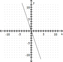 Graph the linear equation. Give the x- and y- intercepts. -y = - 3   A)  x-intercept: none; y-intercept: (0, - 3)    B) x-intercept: (- 3, 0) ; y-intercept: none   C)  x- intercept: (0, 0) ; y- intercept: (0, 0)    D)  x- intercept: none; y- intercept: (0, 3)     