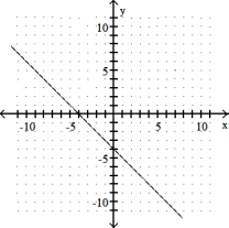 Graph the linear equation. Give the x- and y- intercepts. -x - y = - 4   A)  x-intercept: (-4, 0) ; y-intercept: (0, -4)    B)  x- intercept: 4 0) ; y- intercept: (0, 4)    C)  x- intercept: (4, 0) ; y- intercept: (0, - 4)    D)  x- intercept: (- 4, 0) ; y- intercept: (0, 4)   