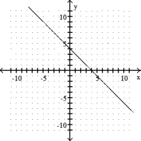 Graph the linear equation. Give the x- and y- intercepts. -x - y = - 4   A)  x-intercept: (-4, 0) ; y-intercept: (0, -4)    B)  x- intercept: 4 0) ; y- intercept: (0, 4)    C)  x- intercept: (4, 0) ; y- intercept: (0, - 4)    D)  x- intercept: (- 4, 0) ; y- intercept: (0, 4)   