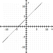 Graph the linear equation. Give the x- and y- intercepts. -x - y = - 4   A)  x-intercept: (-4, 0) ; y-intercept: (0, -4)    B)  x- intercept: 4 0) ; y- intercept: (0, 4)    C)  x- intercept: (4, 0) ; y- intercept: (0, - 4)    D)  x- intercept: (- 4, 0) ; y- intercept: (0, 4)   