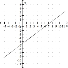 Find the slope of the line. -   A)  4/3 B)  -3/4 C)  3/4 D)  -4/3