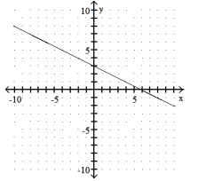 Write an equation for the line. Give the final answer in slope-intercept form. -2x + 4y = 12    A)  y = -(-1/2)  X +3 B)  y = (1/2)  X +1 C)  y =-(-1/2)  X +3 D)  y= 2X + 1