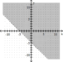 Graph the linear inequality -x + y > -5   A)    B)    C)    D)   