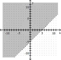 Graph the linear inequality -x + y > -5   A)    B)    C)    D)   
