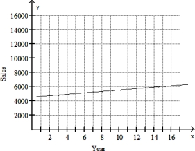 Solve the problem. -The graph shows the sales of a particular brand of appliance from 1992 to 2010, where 1992 corresponds to x = 0. Is the slope of the line in the graph positive or negative? Explain.   A)  Positive; The sales are increasing. B)  Negative; The sales are decreasing.  