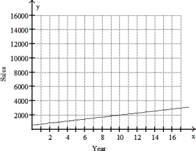 Solve the problem. -The graph shows the sales of a particular brand of appliance from 1992 to 2010, where 1992 corresponds to x = 0. Two of the data points in the graph can be represented by the ordered pairs (0, 600)  and (10, 2000) . Use these ordered pairs to write an equation of a line that models the data. Give the equation in slope- intercept form.   A)  y = 60x + 2000 B)  y = 140x + 600 C)  y = 140x + 2000 D)  y = 60 + 600