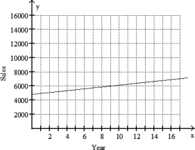 Solve the problem. -Suppose that sales of a particular brand of appliance satisfy the relationship y = 130x + 4800, where y represents the number of sales in year x, with x = 0 corresponding to 1992. Find the number of sales in 1998.   A)  11,160 B)  5450 C)  5580 D)  11,030