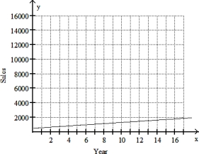 Solve the problem. -Suppose that sales of a particular brand of appliance satisfy the relationship y = 80x + 500, where y represents the number of sales in year x, with x = 0 corresponding to 1992. What does the ordered pair (13, 1540)  mean in the context of the situation?   A)  In 2005, sales of the appliance were 1460. B)  In 2005, sales of the appliance were 3080. C)  In 2005, sales of the appliance were 3000. D)  In 2005, sales of the appliance were 1540