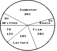 A survey showed that students had these preferences for instructional materials. Use the graph to answer the question.    -About how many students would you expect to prefer radio in a school of 650 students? A)  About 234 students B)  About 117 students C)  About 33 students D)  About 5 students