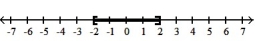  Write an inequality involving the variable x that describes the set of numbers graphed. -  A)  -2  \le x < 2 B)  -2 < x < 2 C)  -2  \le  x  \le  2 D)  -2 < x  \le 2 