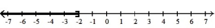  Write each inequality in interval notation and graph the interval on a number line. -X > -2    A)  [ -2,  \infty )    B)  (- \infty , -2]   C)  (- \infty , -2)    D)  ( -2,  \infty )    