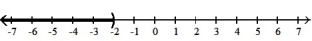  Write each inequality in interval notation and graph the interval on a number line. -X > -2    A)  [ -2,  \infty )    B)  (- \infty , -2]   C)  (- \infty , -2)    D)  ( -2,  \infty )    