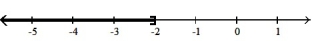  Solve the inequality. Write the solution set in interval notation and graph it. -A - 7 < -9    A)  ( -2,  \infty )    B)  [ -2,  \infty )    C)  (- \infty  -2]   D)  (- \infty , -2)    