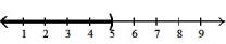  Solve the inequality. Write the solution set in interval notation and graph it. -  (x + 5)  >   (x + 5)  A)  (- \infty , 5)    B)  (- \infty , -5)    C)  ( -5,  \infty )    D)  ( 5,  \infty )    