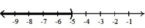  Solve the inequality. Write the solution set in interval notation and graph it. -  (x + 5)  >   (x + 5)  A)  (- \infty , 5)    B)  (- \infty , -5)    C)  ( -5,  \infty )    D)  ( 5,  \infty )    