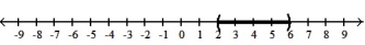  Solve the inequality. Write the solution set in interval notation and graph it. --15  \le  -2z - 3  \le  -7    A)  ( -6, -2)    B)  [ 2, 6]   C)  ( 2, 6)    D)  [ -6, -2]   