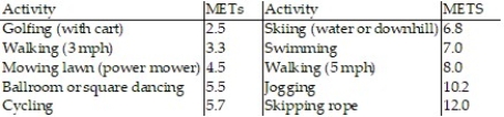 <strong>Provide an appropriate response. -One way to measure a person's cardiofitness is to calculate how many METs, or metabolic units, he or she can reach at peak exertion. One MET is the amount of energy used when sitting quietly. To calculate ideal METs, we can use the expression: Researchers recommend that a person reach approximately 85% of his or her MET when exercising. Calculate 85% of the ideal MET for a 55-yr-old woman. Then refer to the following table. What activity can the woman do that is approximately this value? </strong> A) 6.418; Ballroom or square dancing B) 7.55; Mowing lawn C) 6.418; Skiing D) 7.55; Cycling