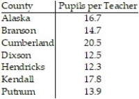 <strong>Provide an appropriate response. -The table shows the number of pupils per teacher in selected counties in a certain state. Which counties have a figure greater than 14.7?</strong> A) Addison, Branson, Cumberland, Kendall B) Addison, Cumberland, Dixson, Kendall C) Addison, Cumberland, Kendall D) Addison, Branson, Cumberland
