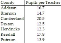 <strong>Provide an appropriate response. -The table shows the number of pupils per teacher in selected counties in a certain state. Which counties have a figure that is at most 12.5?</strong> A) Dixson, Hendricks B) Addison, Branson, Cumberland, Kendall, Putnum C) Addison, Branson, Cumberland, Dixson, Kendall, Putnum D) Hendricks
