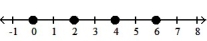 Graph the numbers on a number line. -0, 2, 4, 6   A)    B)    C)    D)   