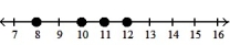 Graph the numbers on a number line. -0, 2, 4, 6   A)    B)    C)    D)   