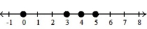 Graph the numbers on a number line. -0, 2, 4, 6   A)    B)    C)    D)   
