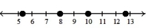 Graph the numbers on a number line. -- 3   , -1, 1, 3     A)    B)    C)    D)   