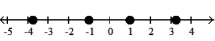 Graph the numbers on a number line. -- 4   , -2, 0,     A)    B)    C)    D)   