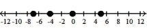 Graph the numbers on a number line. -- 3   , -   , 0,     A)    B)    C)    D)   