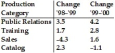 Refer to the table to answer the question.   -Which category and year shows the smallest absolute change? A)  Sales, '99-'00 B)  Training '98-'99 C)  Catalog, '98-'99 D)  Catalog '99-'00
