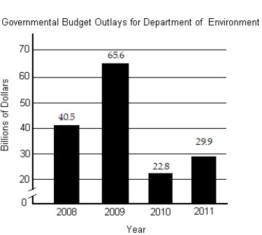 Provide an appropriate response. -The bar graph shows governmental budget outlays for Country X's Department of the Environment for the years 2008 through 2011. Use a signed number to represent the change in outlay for (a)  2008 to 2009 and (b)  2010-2011.    A)  (a)  -106.1 billion dollars, (b)  -52.7 billion dollars B)  (a)  106.1 billion dollars, (b)  52.7 billion dollars C)  (a)  -25.1 billion dollars, (b)  -7.1 billion dollars D)  (a)  25.1 billion dollars, (b)  7.1 billion dollars