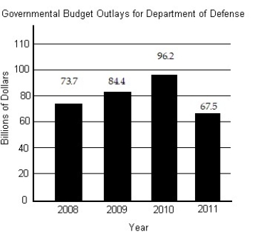 Provide an appropriate response. -The bar graph shows governmental budget outlays for Country X's Department of Defense for the years 2008 through 2011. Use a signed number to represent the change in outlay for (a)  2008 to 2011 and (b)  2009-2011.    A)  (a)  -6.2 billion dollars, (b)  -16.9 billion dollars B)  (a)  141.2 billion dollars, (b)  151.9 billion dollars C)  (a)  6.2 billion dollars, (b)  16.9 billion dollars D)  (a)  -28.7 billion dollars, (b)  -6.2 billion dollars
