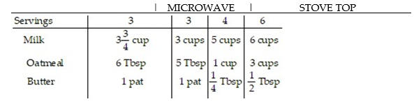 <strong>Solve the problem. - Using the chart above, (I) how many cups of milk would be needed for 8 microwave servings? (II) How many tablespoons of butter would be needed for 5 stove top servings?</strong> A) 4 cups; Tbsp B) 9 cups; Tbsp C) 1 cups; 1 Tbsp D) 10 cups; Tbsp