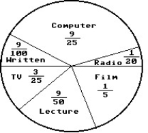 <strong>Solve the problem. - In a school survey, students showed these preferences for instructional materials. About how many students would you expect to prefer lectures in a school of 400 students?</strong> A) About 18 students B) About 80 students C) About 144 students D) About 72 students