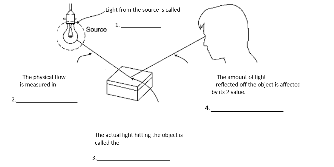 Using the following terms fill in the blanks: illuminance, lumens, luminous flux, and reflectance.   
