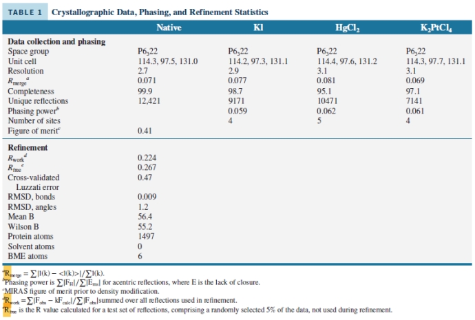 <strong>Look at the data presented in the image and choose which statements are true: I. The data show a well-resolved x-ray structure, due to the low RMDS values and acceptable B and R<sub>work</sub> values. II. The data show a poorly-solved x-ray structure due to the high RMDS values and out of range B and R<sub>work</sub> values. III. The data were recorded at a good resolution, in the range 2.7 - 3.1 Å. IV. The data show that the x-ray structure does not contain any solvent molecules. V. The data show a poorly-solved x-ray structure due to the high number of atoms.</strong> A) I, II, and III B) I, III and IV C) II, IV and V D) III, IV and V E) I, III and V