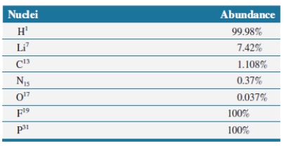 The following nuclei are all spin active and are used in NMR experiments. The ones that have a ___________ abundance are ___(list all)_______ and they are more useful in biochemical experiments.   