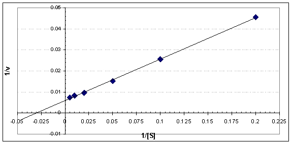 Determine the K<sub>M</sub> and V<sub>max</sub> from the following graph. (Note: On the x-axis the minor tick mark spacing is 0.005; on the y-axis the minor tick mark spacing is 0.002)    A)  K<sub>M</sub> = [0.006]; V<sub>max</sub> = 0.0075/s B)  K<sub>M</sub> = [0.196]; V<sub>max</sub> = 0.0075/s C)  K<sub>M</sub> = [165]; V<sub>max</sub> = 33/s D)  K<sub>M</sub> = [33]; V<sub>max</sub> = 167/s E)  K<sub>M</sub> = [270]; V<sub>max</sub> x = 68/s