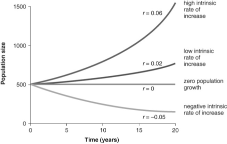   Refer to the figure above and then answer the question that follows. -The intrinsic rate of increase: A)  is the rate at which a population would grow if there were no external limits to growth. B)  is the death rate minus the birth rate, or a measure of annual population change in a population near K. C)  is the rate at which populations grow in nature in the face of all environmental limits. D)  will be 1 when the birth rate equals the death rate.