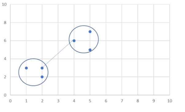 In the following AGNES algorithm, what type of linkage distance method is being displayed?   A)  The centroid method B)  The single linkage method C)  The complete linkage method D)  No linkage method is shown