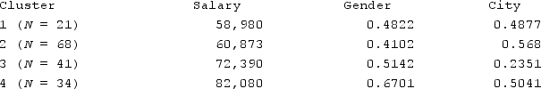 The following results are a subset of a study on the demographics of a city population. Participants were asked to respond if male (1)  or female (0) , current annual salary, and if they were raised in a suburb (1)  or in a city (0) . Based on the hierarchical clustering results, which of the following is not a valid observation that can be made?   A)  Cluster 3 has the most observations of participants that grew up in the city. B)  Cluster 1 has a 48% male population with 49% being raised in the suburbs. C)  Cluster 4 has the highest average salary, with 67% of participants being female. D)  Cluster 2 has the most participants in the cluster with over half being raised in a city.