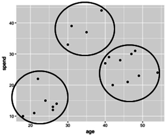 <strong>Tosh Marketing Group wants to identify customers who are likely to purchase high-end appliances for a new marketing campaign. After collecting data from recent customers, the following plot was created showing age and spend variables with 3 distinct clusters. Which cluster offers the best target with the highest spend for marketing materials? </strong> A) The lower-left cluster reflects the younger age range and should be the target of the marketing. B) The upper-middle cluster reflects a higher spend for appliances versus the lower-left and far-right clusters. C) The far-right cluster is in the middle and the highest spend for appliances. D) Both the upper-middle cluster and the lower-left cluster are the highest spends for appliances.