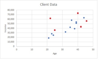  Viewing the results in the following scatterplot, for the 11 cases to the left subset (Age < 40) , two belong to Class 1 and nine belong to Class 0. In the right subset (Age ? 40)  three belong to Class 1 and one belong to Class 0. What is the Index score for the two subsets?    A)  (Age < 40)  = 0.3636; (Age  \ge  40)  = 0.50 B)  (Age < 40)  = 0.20; (Age  \ge  40)  = 0.25 C)  (Age < 40)  = 0.298; (Age  \ge  40)  = 0.375 D)  (Age < 40)  = 0.375; (Age  \ge  40)  = 0.298 