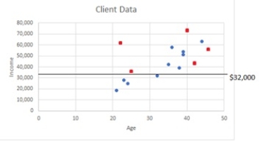 A split at the $32,000 Income point creates a top and bottom partition. Compute the overall (weighted)  Gini index given an Income Split of $32,000.   A)  MSE<sub>split</sub> <sub>(</sub><sub>Income=$36,000</sub><sub>) </sub> = 0.2667 B)  MSE<sub>split</sub> <sub>(</sub><sub>Income=$36,000</sub><sub>) </sub> = 0.0000 C)  MSE<sub>split</sub> <sub>(</sub><sub>Income=$36,000</sub><sub>) </sub> = 0.4959 D)  MSE<sub>split</sub> <sub>(</sub><sub>Income=$36,000</sub><sub>) </sub> = 0.3637
