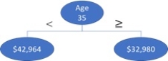 Which description best fits the following tree structure for loan debt balance with a single age predictor?   A)  The split points presented represent the MSE calculated points for Age = 35. B)  The MAD of the single age predictor is $42,964 and $32,980 respectfully. C)  The MSE split for Age = 35 is between the two partitions of $42,964 and $32,980, respectfully. D)  The average loan debt balance of the two partitions are $42,964 and $32,980, respectfully, when Age = 35.